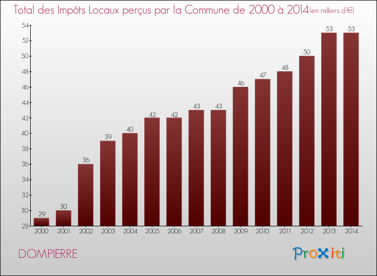 Evolution des Impôts Locaux pour la commune de DOMPIERRE de 2000 à 2014 Evolution des Impôts Locaux pour DOMPIERRE de 2000 à 2014