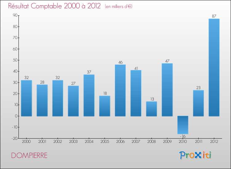 Evolution du résultat comptable pour la commune de DOMPIERRE de 2000 à 2012 Evolution du résultat comptable pour DOMPIERRE de 2000 à 2012