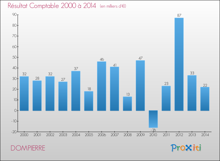 Evolution du résultat comptable pour la commune de DOMPIERRE de 2000 à 2014 Evolution du résultat comptable pour DOMPIERRE de 2000 à 2014
