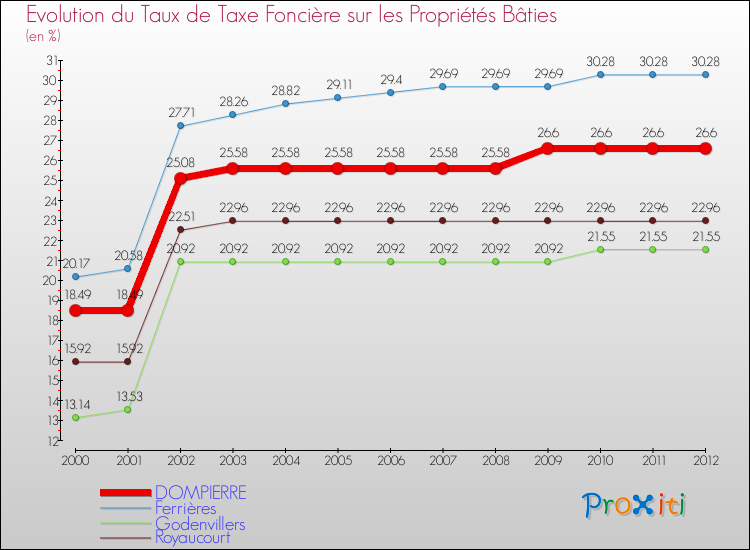Evolution du taux de la taxe foncière sur le bati pour DOMPIERRE et les communes proches de 2000 à 2012 Comparaison des taux de taxe foncière sur le bati pour DOMPIERRE et les communes voisines de 2000 à 2012