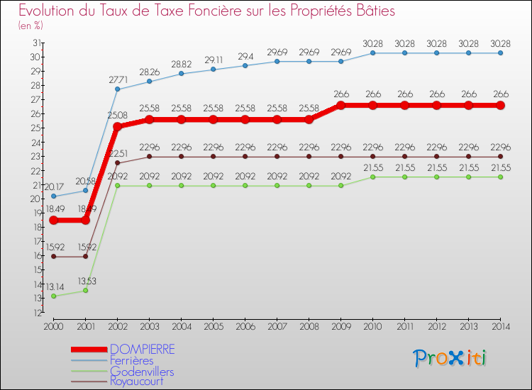 Evolution du taux de la taxe foncière sur le bati pour DOMPIERRE et les communes proches de 2000 à 2014 Comparaison des taux de taxe foncière sur le bati pour DOMPIERRE et les communes voisines de 2000 à 2014