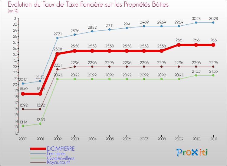 Evolution du taux de la taxe foncière sur le bati pour DOMPIERRE et les communes proches Comparaison des taux de taxe foncière sur le bati pour DOMPIERRE et les communes voisines