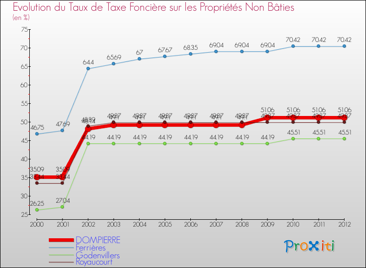 Evolution du taux de la taxe foncière sur les immeubles et terrains non batis pour DOMPIERRE et les communes proches de 2000 à 2012 Comparaison des taux de la taxe foncière sur les immeubles et terrains non batis pour DOMPIERRE et les communes voisines de 2000 à 2012