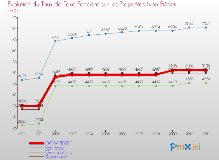 Evolution du taux de la taxe foncière sur les immeubles et terrains non batis pour DOMPIERRE et les communes proches Comparaison des taux de la taxe foncière sur les immeubles et terrains non batis pour DOMPIERRE et les communes voisines