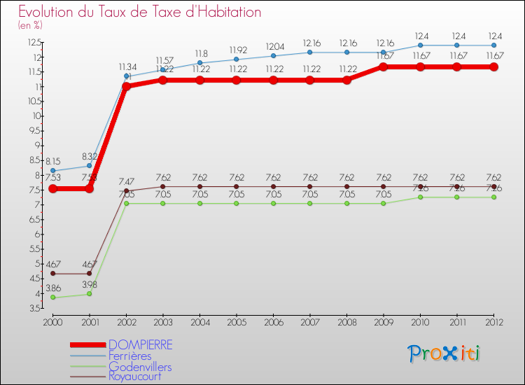 Evolution du taux de la taxe d'habitation pour DOMPIERRE et les communes proches Comparaison des taux de la taxe d'habitation pour DOMPIERRE et les communes voisines