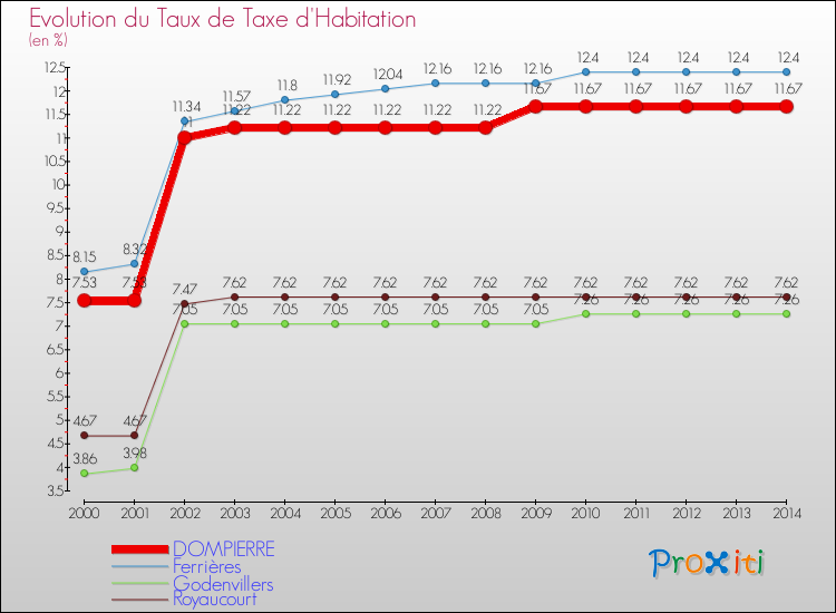 Evolution du taux de la taxe d'habitation pour DOMPIERRE et les communes proches de 2000 à 2014 Comparaison des taux de la taxe d'habitation pour DOMPIERRE et les communes voisines de 2000 à 2014