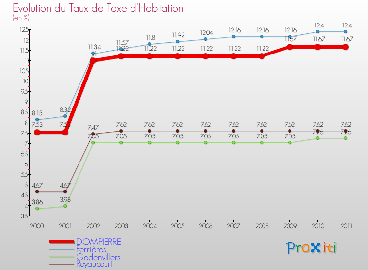 Evolution du taux de la taxe d'habitation pour DOMPIERRE et les communes proches Comparaison des taux de la taxe d'habitation pour DOMPIERRE et les communes voisines