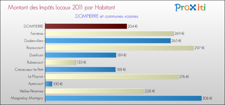 Montant des impôts locaux par Habitant pour DOMPIERRE et les communes proches Comparaison des impôts locaux par habitant pour DOMPIERRE et les communes voisines