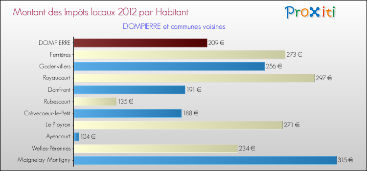 Montant des impôts locaux par Habitant pour DOMPIERRE et les communes proches Comparaison des impôts locaux par habitant pour DOMPIERRE et les communes voisines