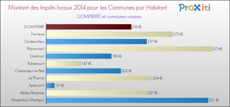 Montant des impôts locaux par Habitant pour DOMPIERRE et les communes proches en 2014 Comparaison des impôts locaux par habitant pour DOMPIERRE et les communes voisines en 2014