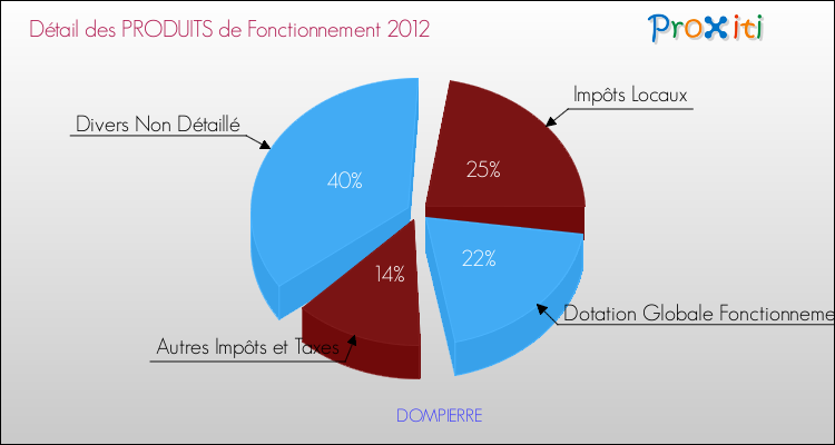 Décomposition du Budget de Fonctionnement 2012 de la commune de DOMPIERRE Budget de Fonctionnement 2012 pour la commune de DOMPIERRE