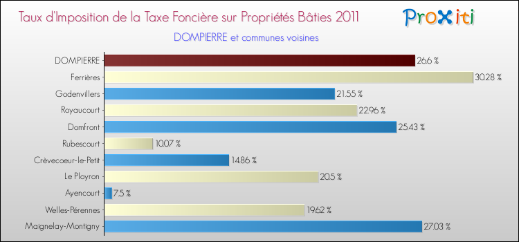 Taux d'imposition de la taxe foncière sur le bati 2011 pour DOMPIERRE et les communes proches Comparaison des taux d'imposition de la taxe foncière sur le bati 2011 pour DOMPIERRE et les communes voisines