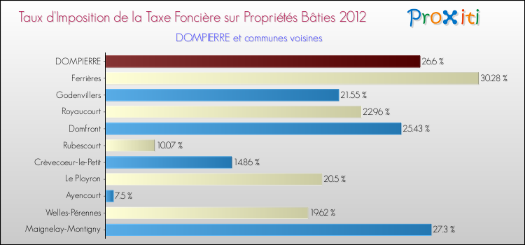 Taux d'imposition de la taxe foncière sur le bati 2012 pour DOMPIERRE et les communes proches Comparaison des taux d'imposition de la taxe foncière sur le bati 2012 pour DOMPIERRE et les communes voisines