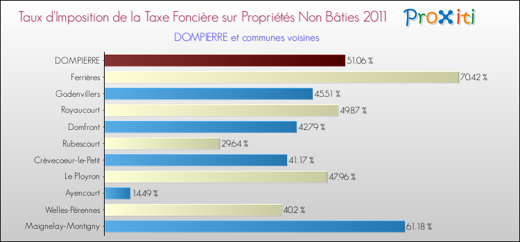Taux d'imposition de la taxe foncière sur les immeubles et terrains non batis 2011 pour DOMPIERRE et les communes proches Comparaison des taux d'imposition de la taxe foncière sur les immeubles et terrains non batis 2011 pour DOMPIERRE et les communes voisines