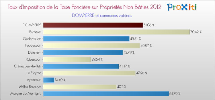 Taux d'imposition de la taxe foncière sur les immeubles et terrains non batis 2012 pour DOMPIERRE et les communes proches Comparaison des taux d'imposition de la taxe foncière sur les immeubles et terrains non batis 2012 pour DOMPIERRE et les communes voisines