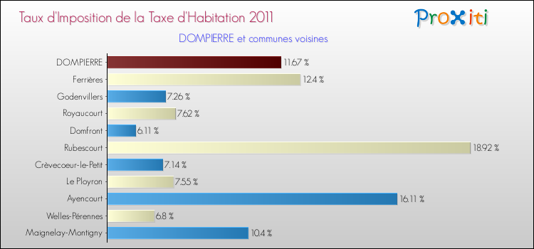 Taux d'imposition de la taxe d'habitation 2011 pour DOMPIERRE et les communes proches Comparaison des taux d'imposition de la taxe d'habitation 2011 pour DOMPIERRE et les communes voisines