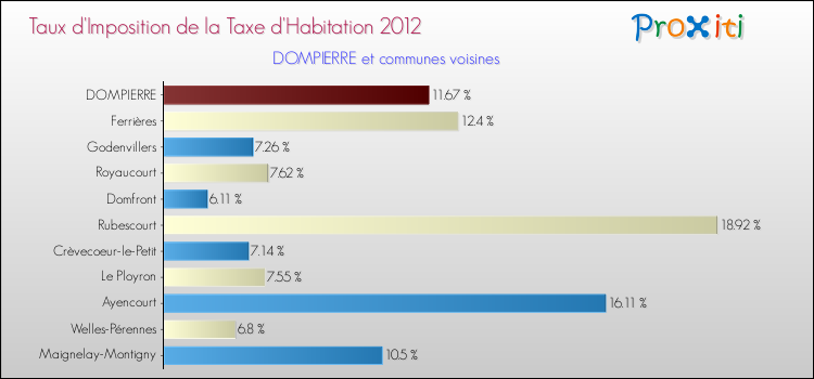 Taux d'imposition de la taxe d'habitation 2012 pour DOMPIERRE et les communes proches Comparaison des taux d'imposition de la taxe d'habitation 2012 pour DOMPIERRE et les communes voisines