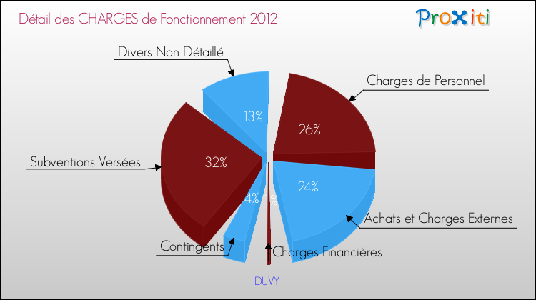 Décomposition des Charges de Fonctionnement 2012 de la commune de DUVY Charges de Fonctionnement 2012 pour la commune de DUVY