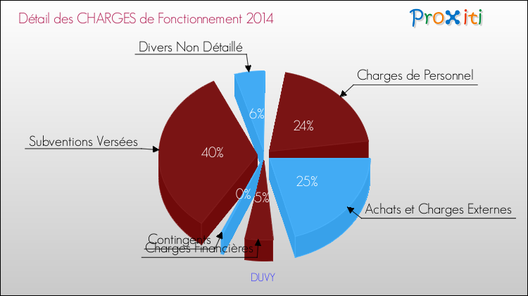 Décomposition des Charges de Fonctionnement 2014 de la commune de DUVY Charges de Fonctionnement 2014 pour la commune de DUVY