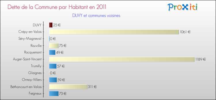 Dette par habitant de la commune en 2011 pour DUVY et les communes proches Comparaison de la dette par habitant de la commune en 2011 pour DUVY et les communes voisines