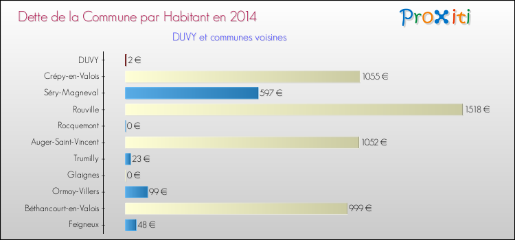Dette par habitant de la commune en 2014 pour DUVY et les communes proches Comparaison de la dette par habitant de la commune en 2014 pour DUVY et les communes voisines