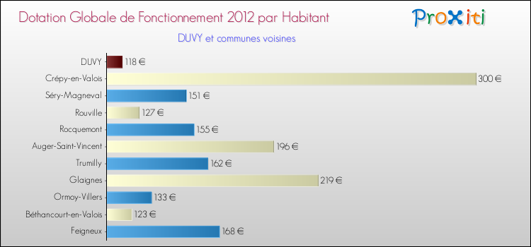 Montant des dotations globales de fonctionnement DGF par Habitant pour DUVY et les communes proches Comparaison des des dotations globales de fonctionnement DGF par habitant pour DUVY et les communes voisines