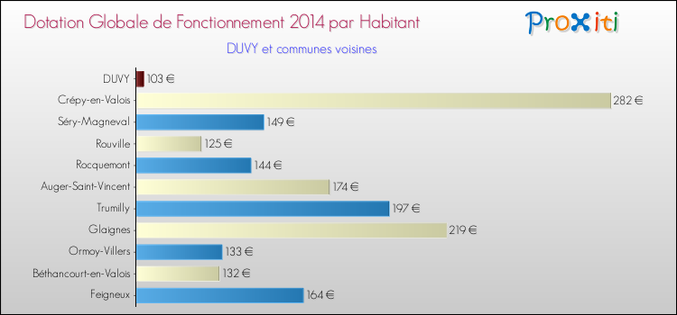 Montant des dotations globales de fonctionnement DGF par Habitant pour DUVY et les communes proches en 2014. Comparaison des des dotations globales de fonctionnement DGF par habitant pour DUVY et les communes voisines en 2014.