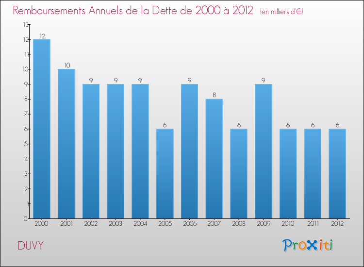 Evolution de l'annuité de la dette pour la commune de DUVY de 2000 à 2012 Annuités de la dette pour DUVY de 2000 à 2012