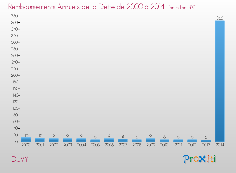 Evolution de l'annuité de la dette pour la commune de DUVY de 2000 à 2014 Annuités de la dette pour DUVY de 2000 à 2014