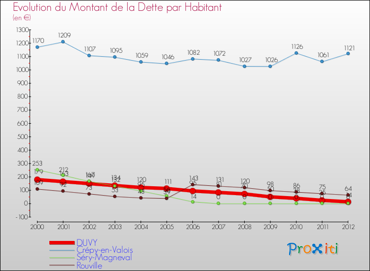 Evolution de la dette par habitant pour la commune de DUVY et les communes proches de 2000 à 2012 Comparaison de la dette par habitant pour DUVY et les communes voisines de 2000 à 2012