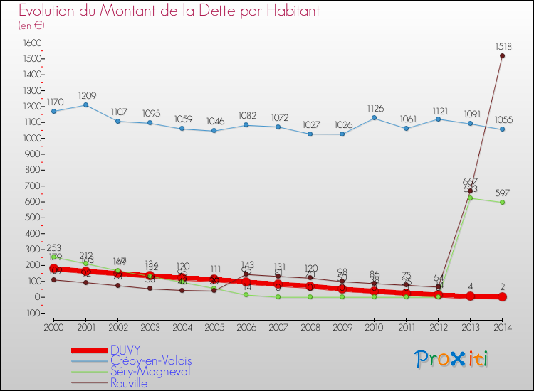 Evolution de la dette par habitant pour la commune de DUVY et les communes proches de 2000 à 2014 Comparaison de la dette par habitant pour DUVY et les communes voisines de 2000 à 2014