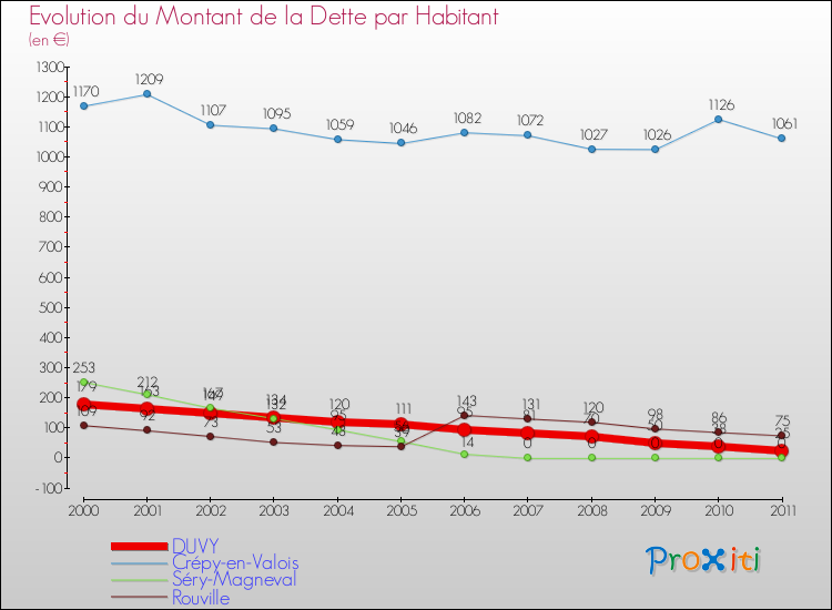 Evolution de la dette par habitant pour la commune de DUVY et les communes proches Comparaison de la dette par habitant pour DUVY et les communes voisines