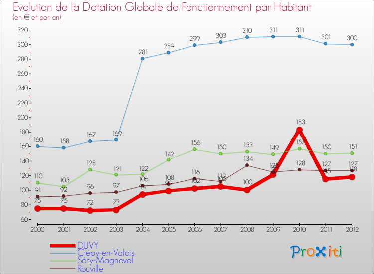Evolution et montant de la dotation globale de fonctionnement par Habitant pour DUVY et les communes proches Comparaison des dotations globales de fonctionnement par habitant pour DUVY et les communes voisines