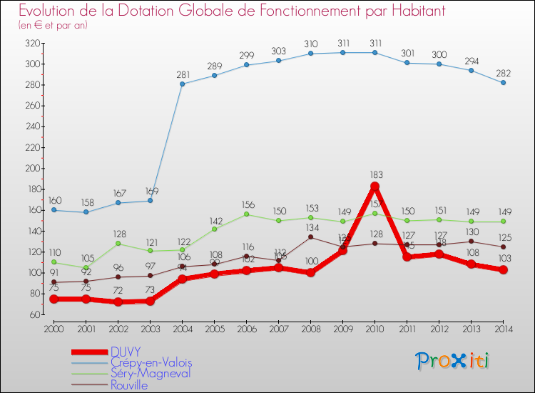 Evolution et montant de la dotation globale de fonctionnement par Habitant pour DUVY et les communes proches de 2000 à 2014. Comparaison des dotations globales de fonctionnement par habitant pour DUVY et les communes voisines de 2000 à 2014.