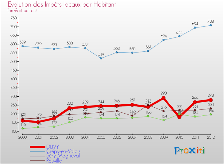 Evolution et montant des impôts locaux par Habitant pour DUVY et les communes proches Comparaison des impôts locaux par habitant pour DUVY et les communes voisines