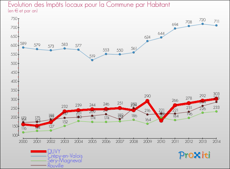 Evolution et montant des impôts locaux par Habitant pour DUVY et les communes proches de 2000 à 2014 Comparaison des impôts locaux par habitant pour DUVY et les communes voisines de 2000 à 2014