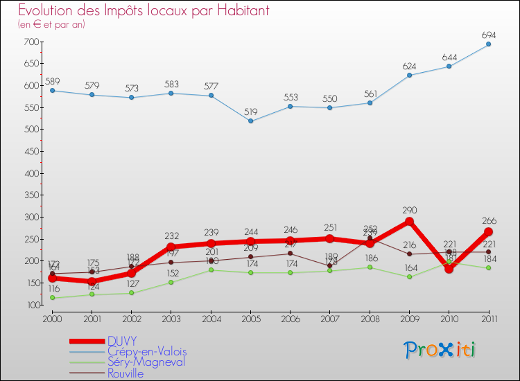 Evolution et montant des impôts locaux par Habitant pour DUVY et les communes proches Comparaison des impôts locaux par habitant pour DUVY et les communes voisines
