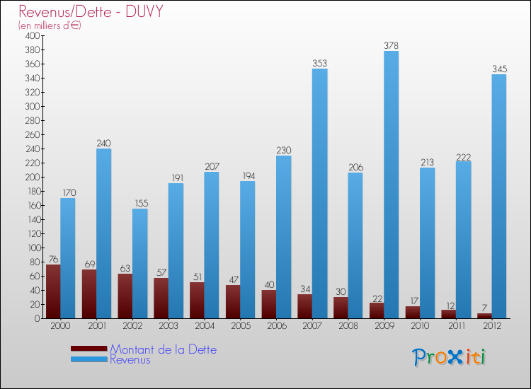 Evolution comparée de la dette et des revenus pour la commune de DUVY de 2000 à 2012 Comparaison de la dette et des revenus pour DUVY de 2000 à 2012