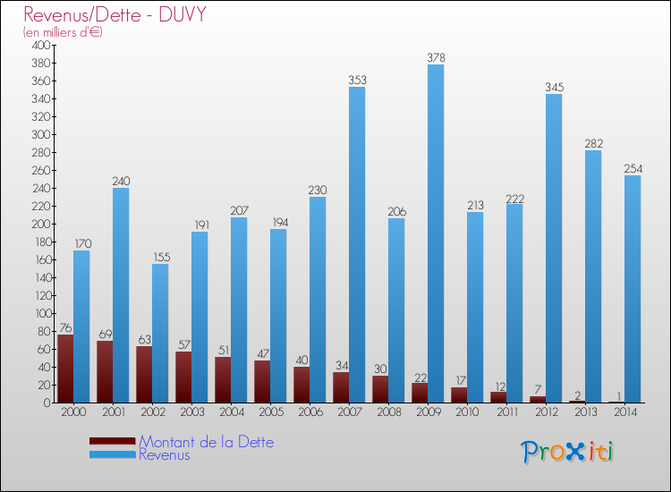 Evolution comparée de la dette et des revenus pour la commune de DUVY de 2000 à 2014 Comparaison de la dette et des revenus pour DUVY de 2000 à 2014