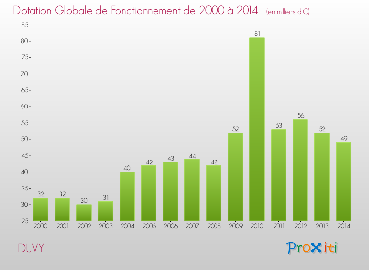 Evolution du montant de la Dotation Globale de Fonctionnement pour la commune de DUVY de 2000 à 2014 Evolution du montant de la Dotation Globale de Fonctionnement pour DUVY de 2000 à 2014