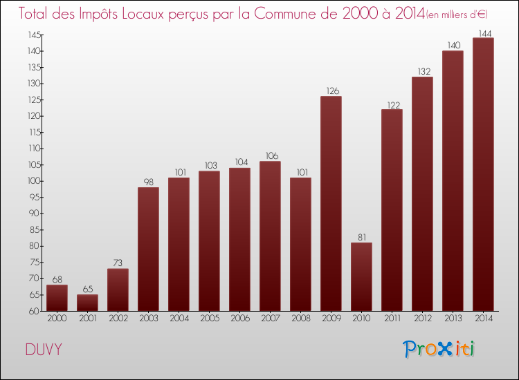 Evolution des Impôts Locaux pour la commune de DUVY de 2000 à 2014 Evolution des Impôts Locaux pour DUVY de 2000 à 2014