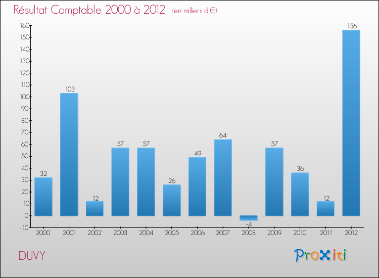 Evolution du résultat comptable pour la commune de DUVY de 2000 à 2012 Evolution du résultat comptable pour DUVY de 2000 à 2012