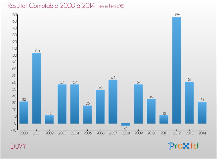 Evolution du résultat comptable pour la commune de DUVY de 2000 à 2014 Evolution du résultat comptable pour DUVY de 2000 à 2014