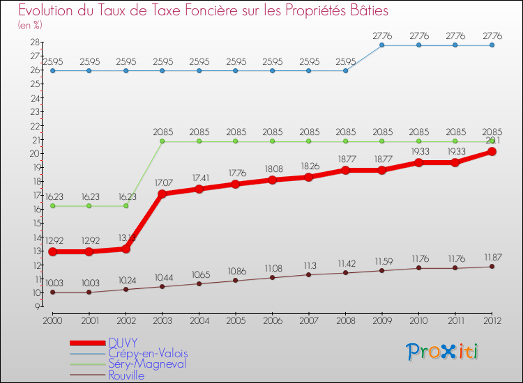 Evolution du taux de la taxe foncière sur le bati pour DUVY et les communes proches de 2000 à 2012 Comparaison des taux de taxe foncière sur le bati pour DUVY et les communes voisines de 2000 à 2012