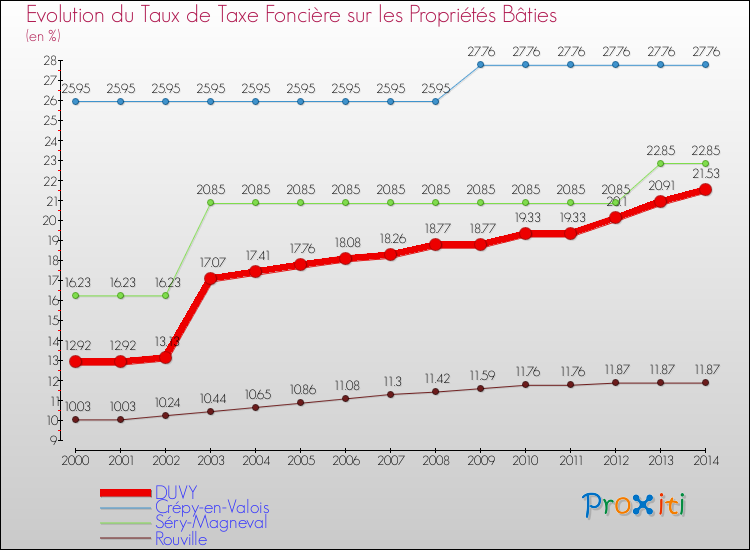 Evolution du taux de la taxe foncière sur le bati pour DUVY et les communes proches de 2000 à 2014 Comparaison des taux de taxe foncière sur le bati pour DUVY et les communes voisines de 2000 à 2014