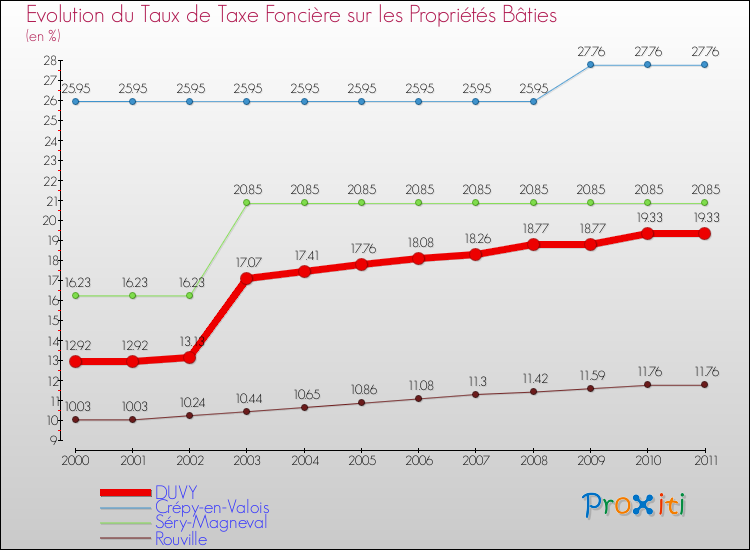 Evolution du taux de la taxe foncière sur le bati pour DUVY et les communes proches Comparaison des taux de taxe foncière sur le bati pour DUVY et les communes voisines