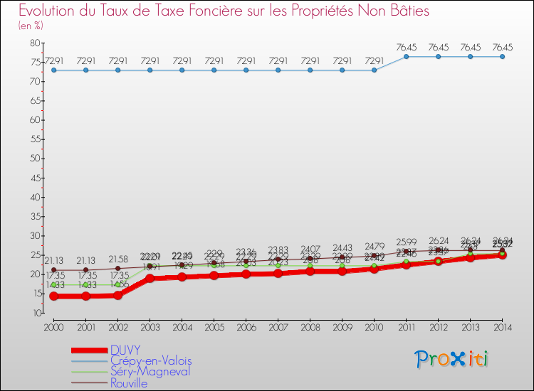 Evolution du taux de la taxe foncière sur les immeubles et terrains non batis pour DUVY et les communes proches de 2000 à 2014 Comparaison des taux de la taxe foncière sur les immeubles et terrains non batis pour DUVY et les communes voisines de 2000 à 2014