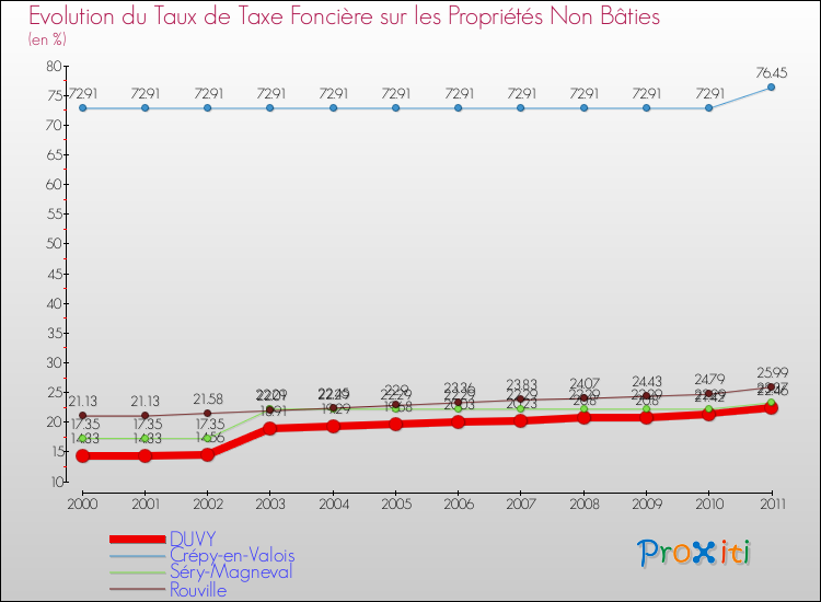 Evolution du taux de la taxe foncière sur les immeubles et terrains non batis pour DUVY et les communes proches Comparaison des taux de la taxe foncière sur les immeubles et terrains non batis pour DUVY et les communes voisines