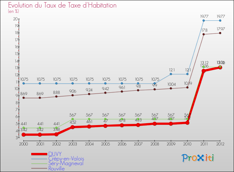 Evolution du taux de la taxe d'habitation pour DUVY et les communes proches Comparaison des taux de la taxe d'habitation pour DUVY et les communes voisines