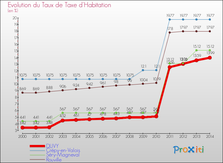 Evolution du taux de la taxe d'habitation pour DUVY et les communes proches de 2000 à 2014 Comparaison des taux de la taxe d'habitation pour DUVY et les communes voisines de 2000 à 2014